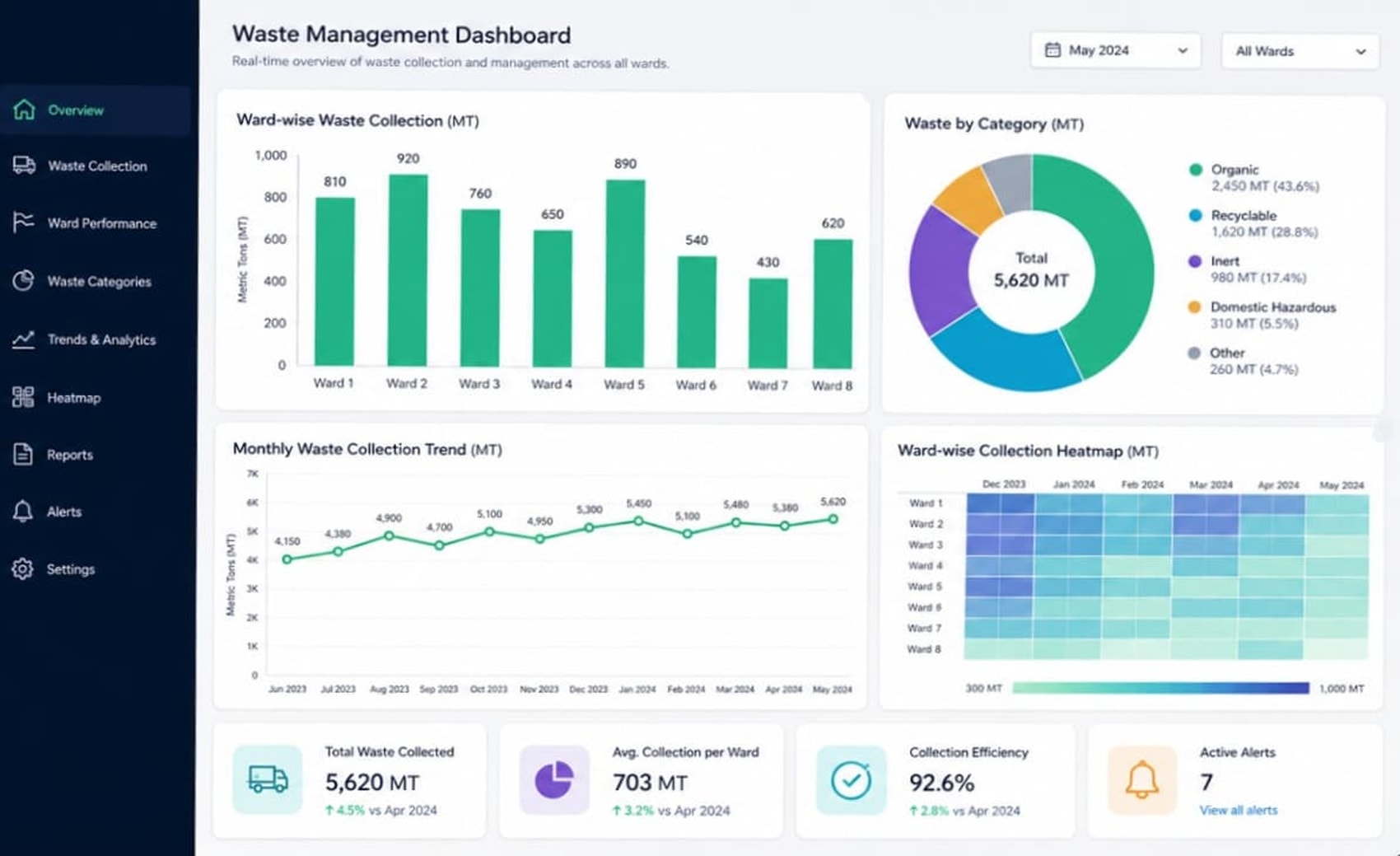 WASTRAQ Platform Overview